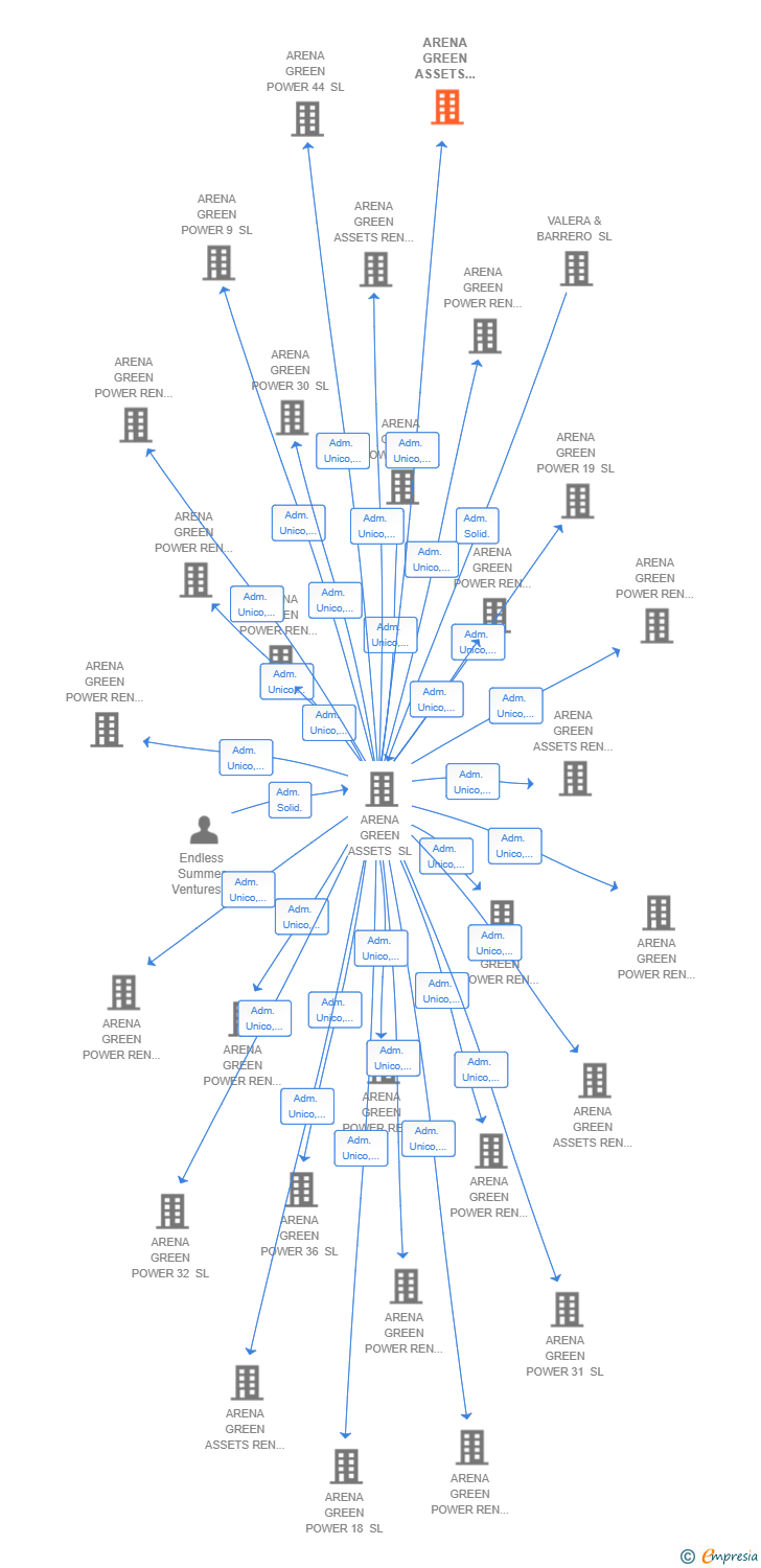 Vinculaciones societarias de ARENA GREEN ASSETS REN 87 SL
