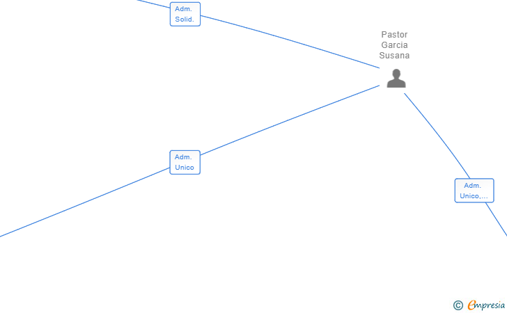 Vinculaciones societarias de TAMARINDO FENIX SL