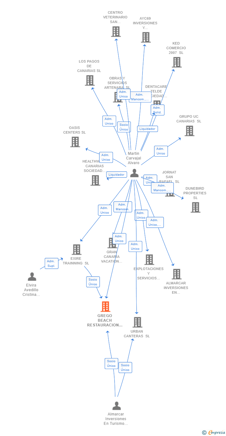Vinculaciones societarias de GREGO BEACH RESTAURACION Y TURISMO SL