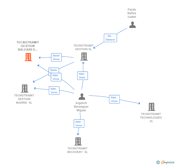 Vinculaciones societarias de TECNOTRAMIT GESTION BALEARES SL