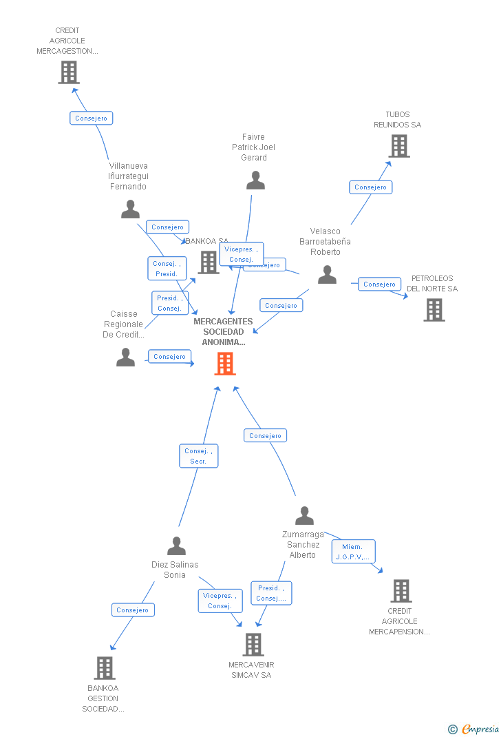 Vinculaciones societarias de MERCAGENTES SOCIEDAD ANONIMA SOCIEDAD DE VALORES