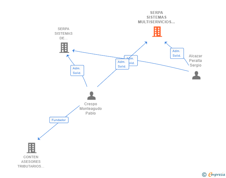 Vinculaciones societarias de SERPA SISTEMAS MULTISERVICIOS SL