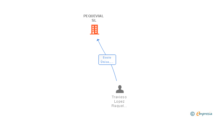 Vinculaciones societarias de PEQUEVIAL SL