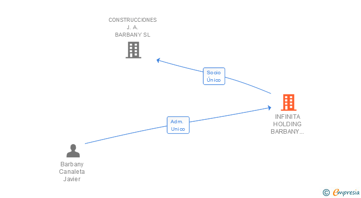 Vinculaciones societarias de INFINITA HOLDING BARBANY CANALETA SL