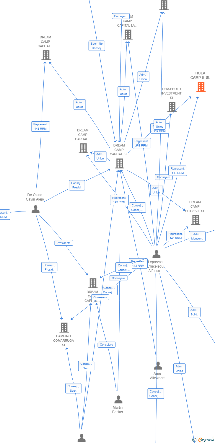 Vinculaciones societarias de HOLA CAMP 6 SL