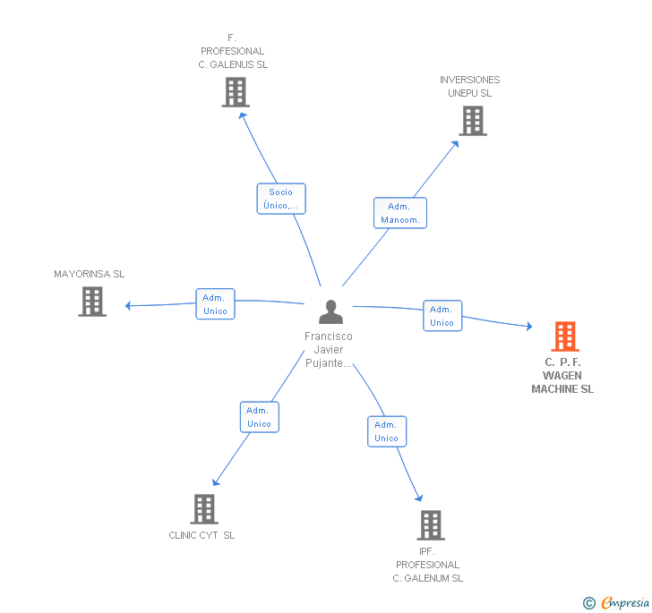 Vinculaciones societarias de C. P. F. WAGEN MACHINE SL