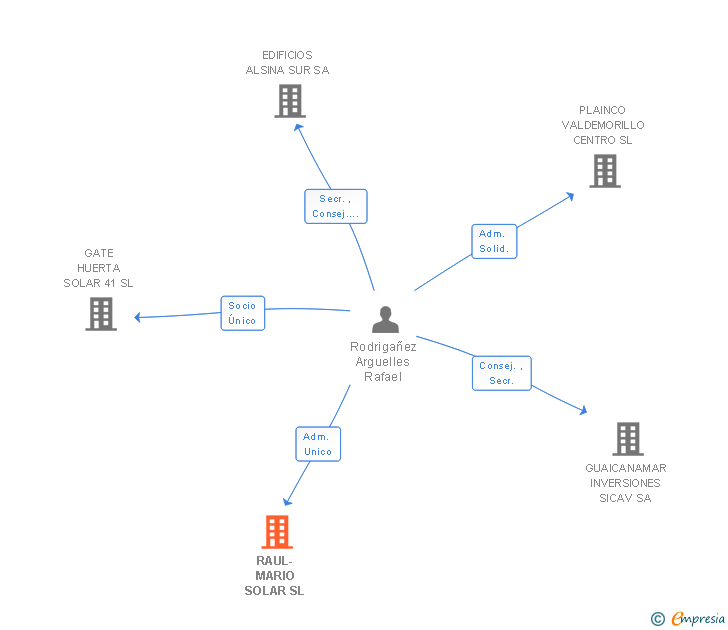 Vinculaciones societarias de RAUL-MARIO SOLAR SL
