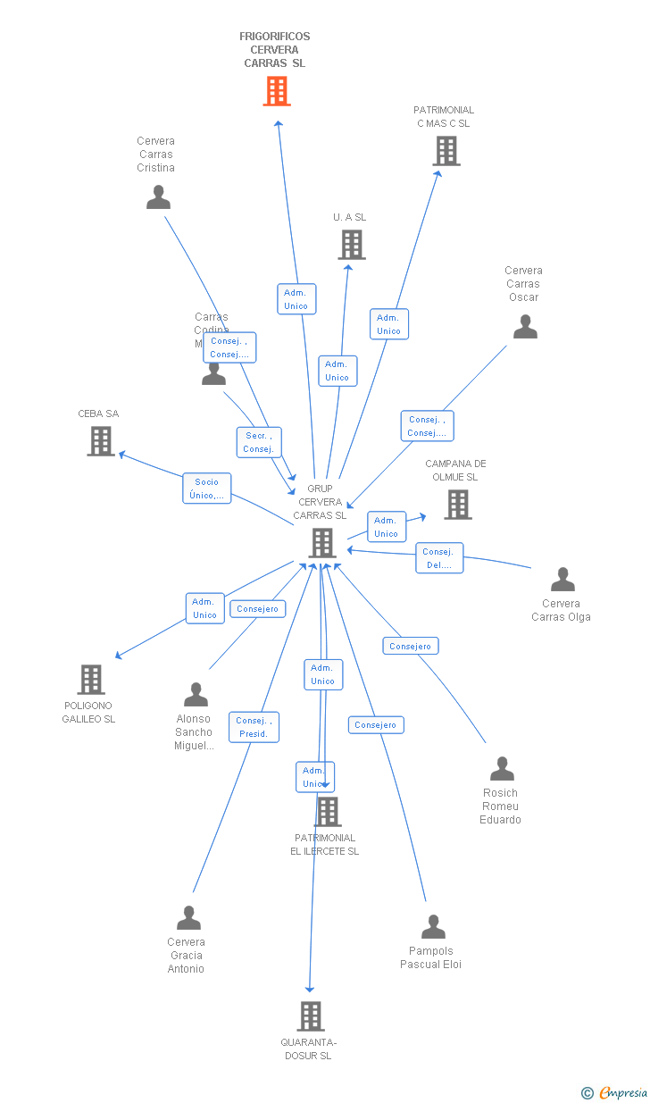 Vinculaciones societarias de FRIGORIFICOS CERVERA CARRAS SL