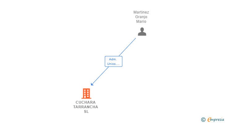 Vinculaciones societarias de CUCHARA TARRANCHA SL