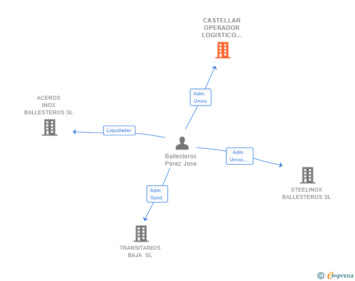 Vinculaciones societarias de CASTELLAR OPERADOR LOGISTICO SL