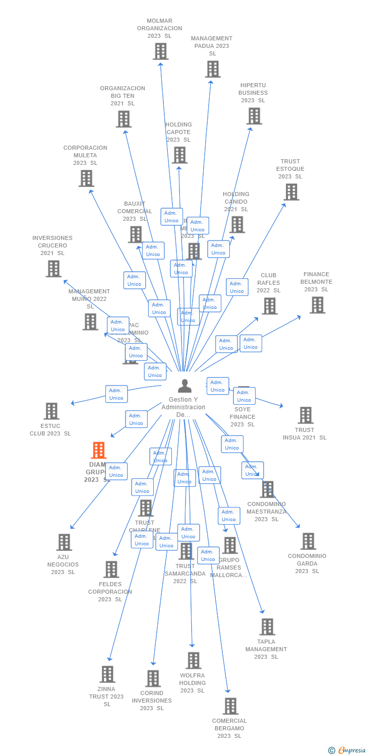 Vinculaciones societarias de DIAM GRUPO 2023 SL