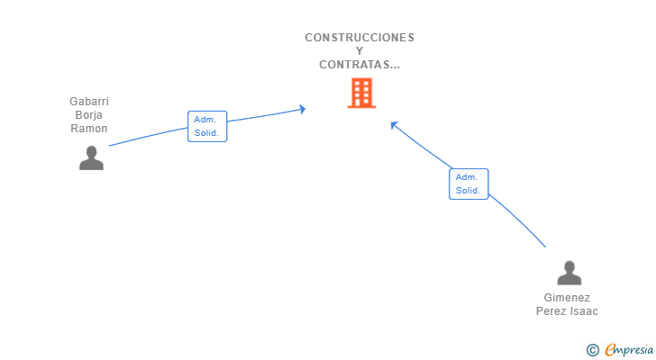 Vinculaciones societarias de CONSTRUCCIONES Y CONTRATAS MONTECARLO SL