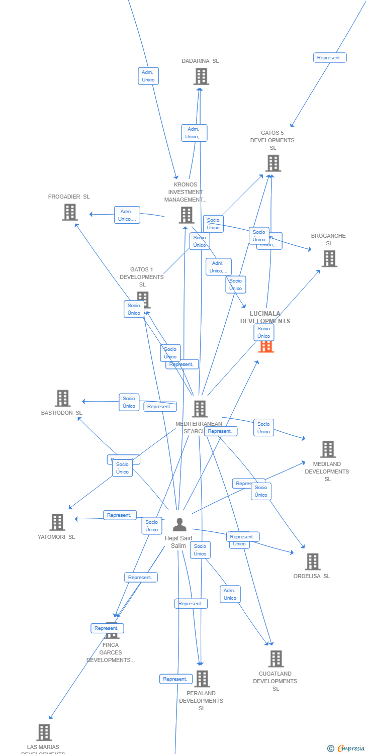 Vinculaciones societarias de LUCINALA DEVELOPMENTS SL