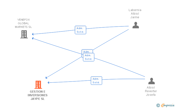 Vinculaciones societarias de GESTION E INVERSIONES JAYPE SL