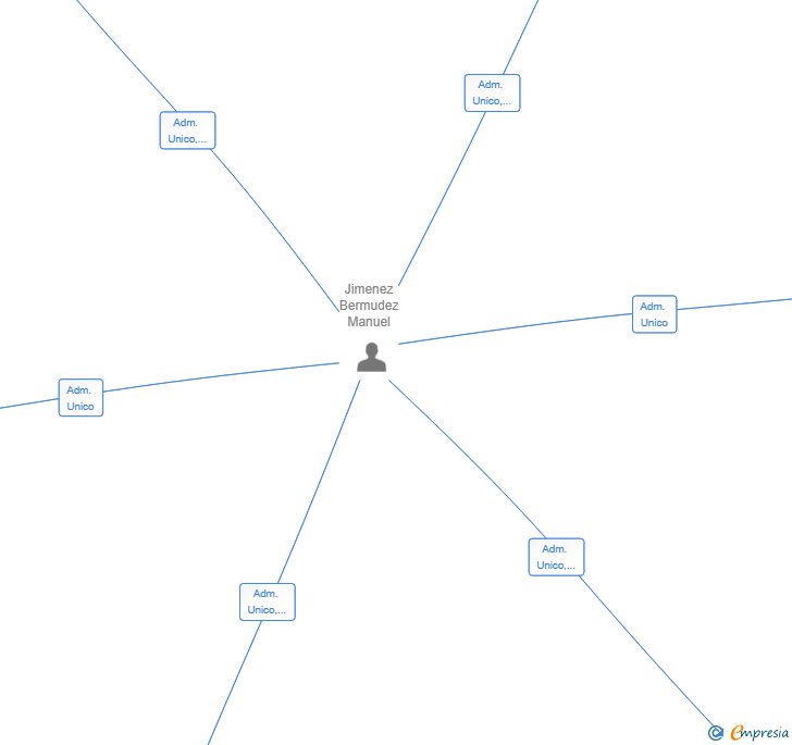 Vinculaciones societarias de FRUTALFRUIT SL