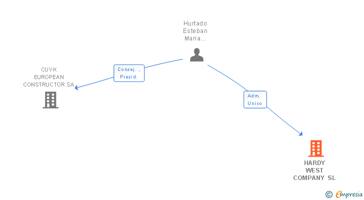 Vinculaciones societarias de HARDY WEST COMPANY SL