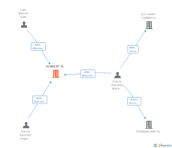 Vinculaciones societarias de SENIBENT SL