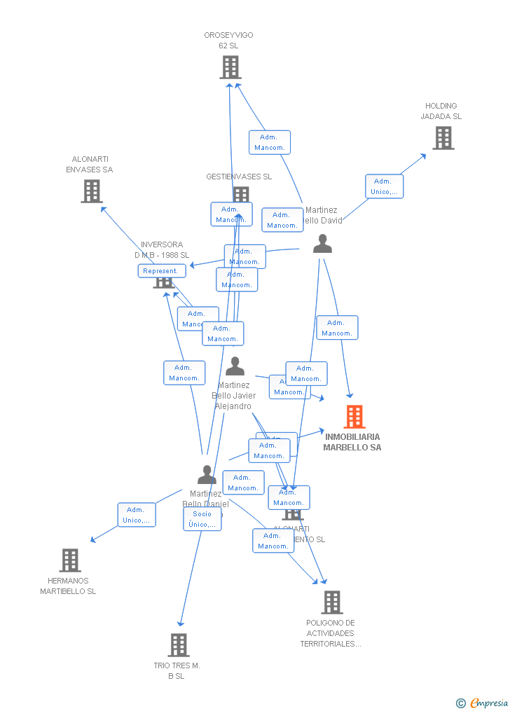 Vinculaciones societarias de INMOBILIARIA MARBELLO SA