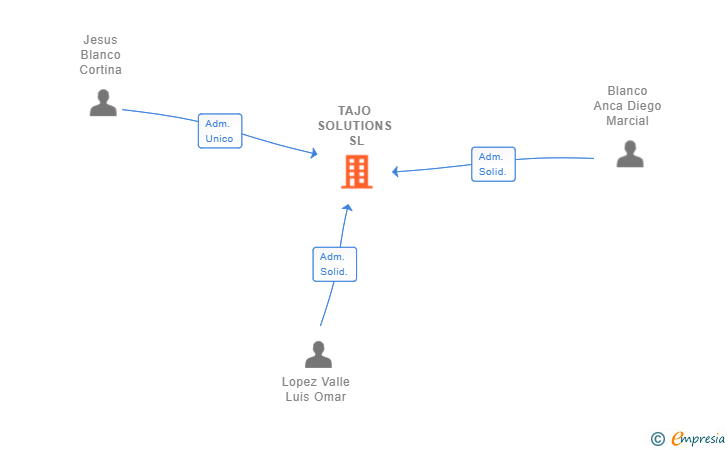 Vinculaciones societarias de TAJO SOLUTIONS SL