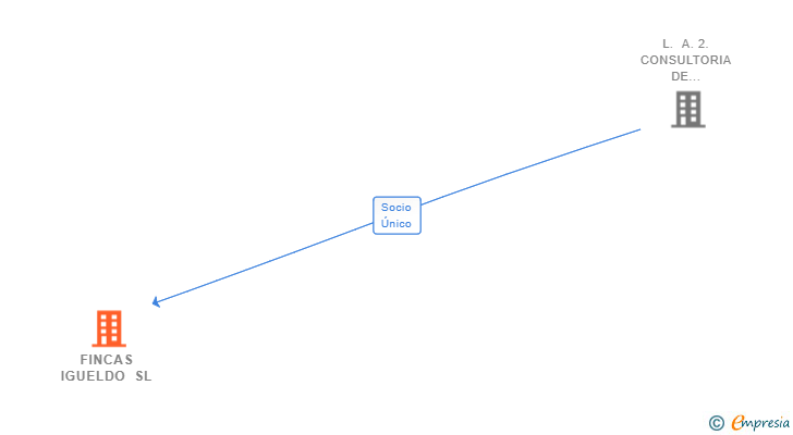 Vinculaciones societarias de FINCAS IGUELDO SL