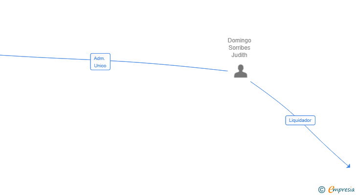 Vinculaciones societarias de UNIGEST-UQS SL