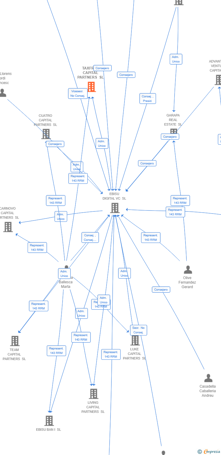 Vinculaciones societarias de TAXFREE CAPITAL PARTNERS SL