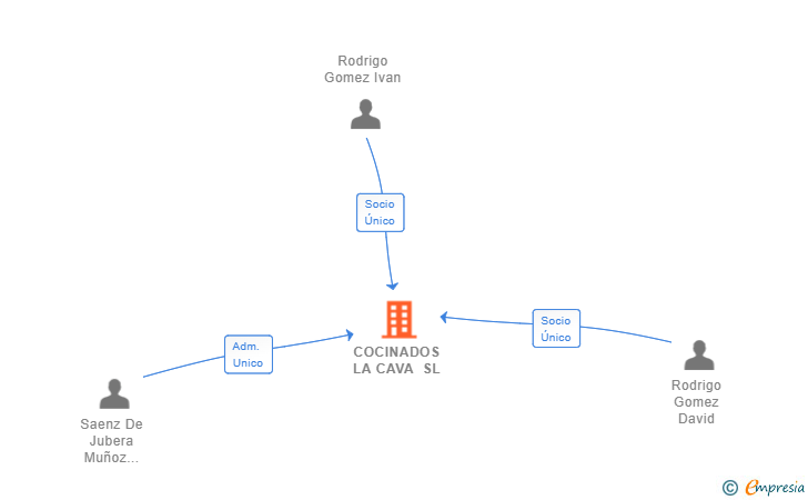 Vinculaciones societarias de COCINADOS LA CAVA SL