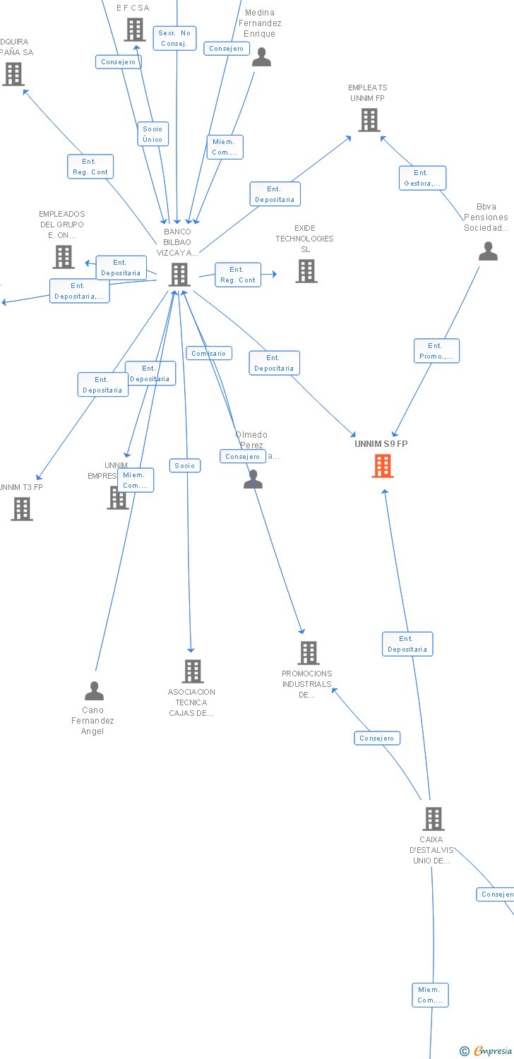 Vinculaciones societarias de UNNIM S9 FP