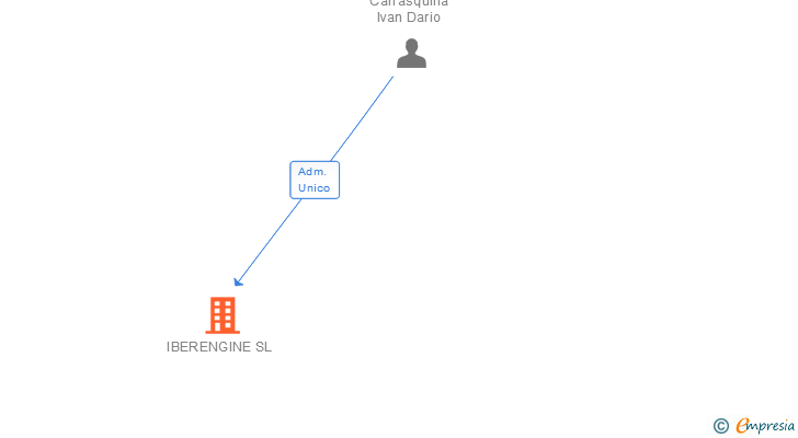 Vinculaciones societarias de IBERENGINE SL
