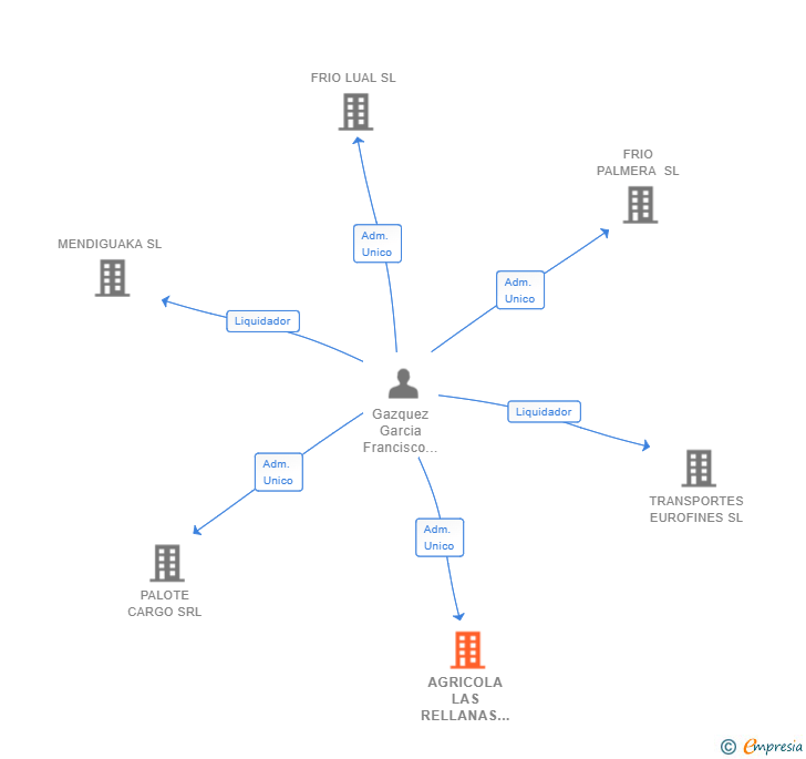 Vinculaciones societarias de AGRICOLA LAS RELLANAS SL