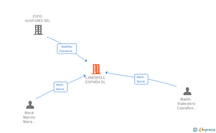 Vinculaciones societarias de LANDWELL ESPAÑA SL