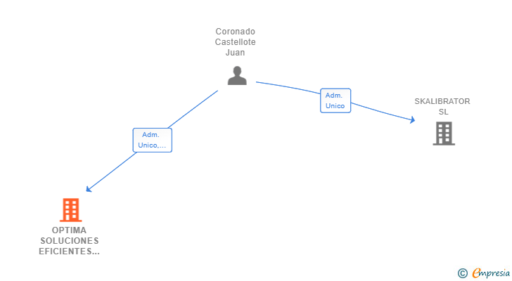 Vinculaciones societarias de OPTIMA SOLUCIONES EFICIENTES SL
