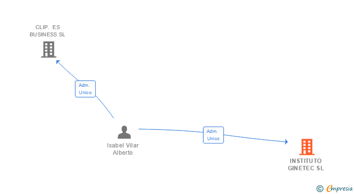 Vinculaciones societarias de INSTITUTO GINETEC SL