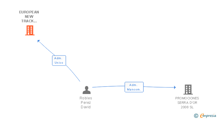 Vinculaciones societarias de EUROPEAN NEW TRACK TRADE SL