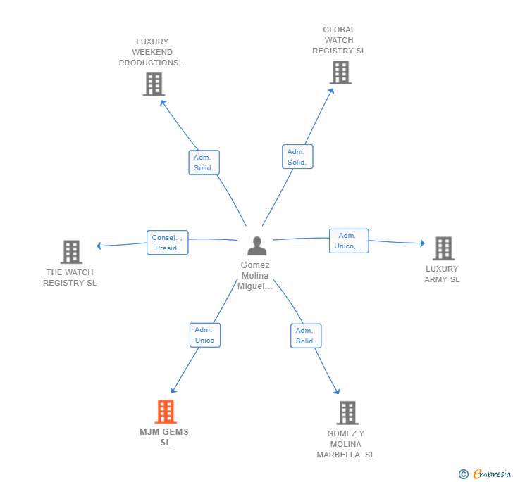 Vinculaciones societarias de MJM GEMS SL