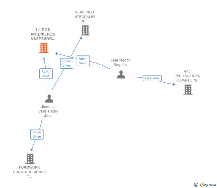 Vinculaciones societarias de LJ DOS INGENIEROS ASSESSOR CONSULTING SL