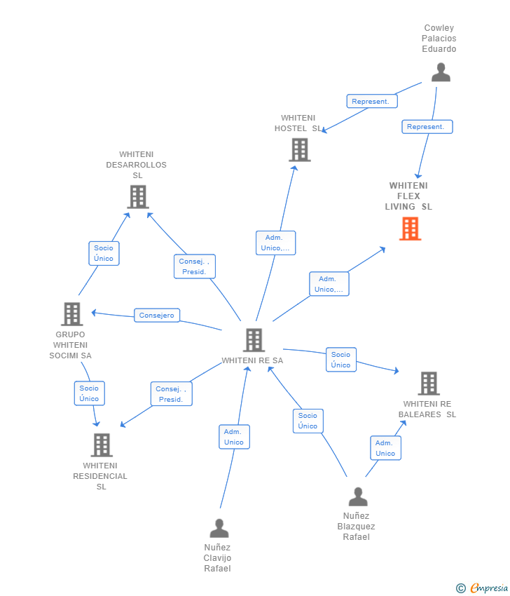 Vinculaciones societarias de WHITENI FLEX LIVING SL