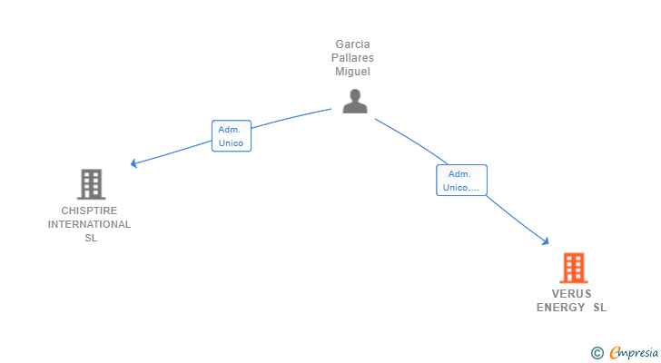 Vinculaciones societarias de VERUS ENERGY SL