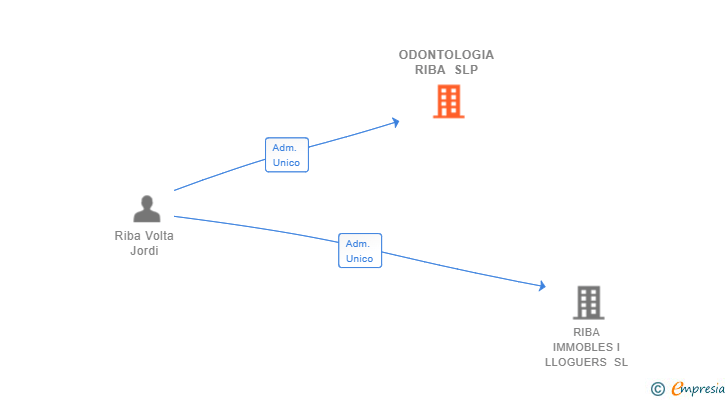 Vinculaciones societarias de ODONTOLOGIA RIBA SL