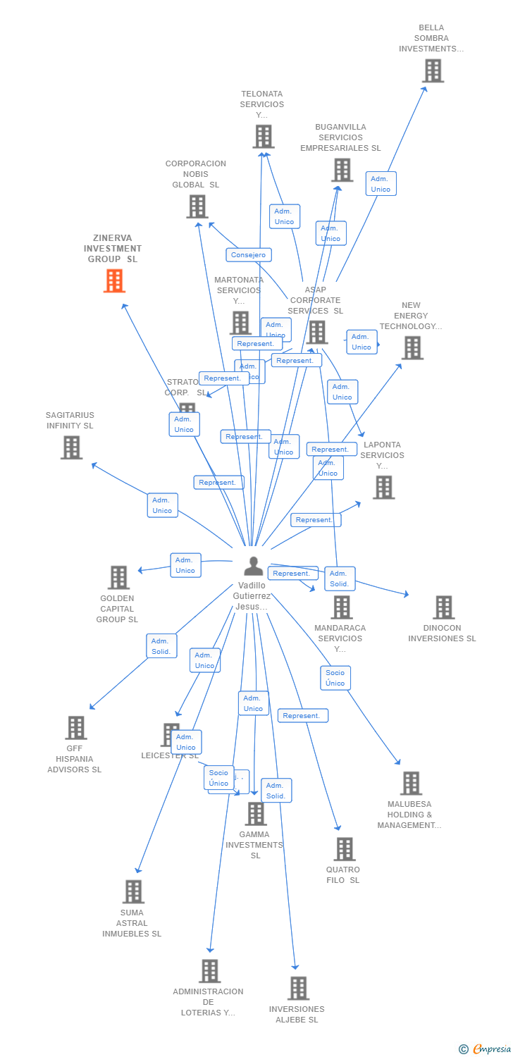 Vinculaciones societarias de ZINERVA INVESTMENT GROUP SL