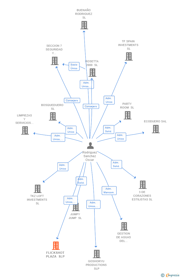 Vinculaciones societarias de FLICKSHOT PLAZA SLP