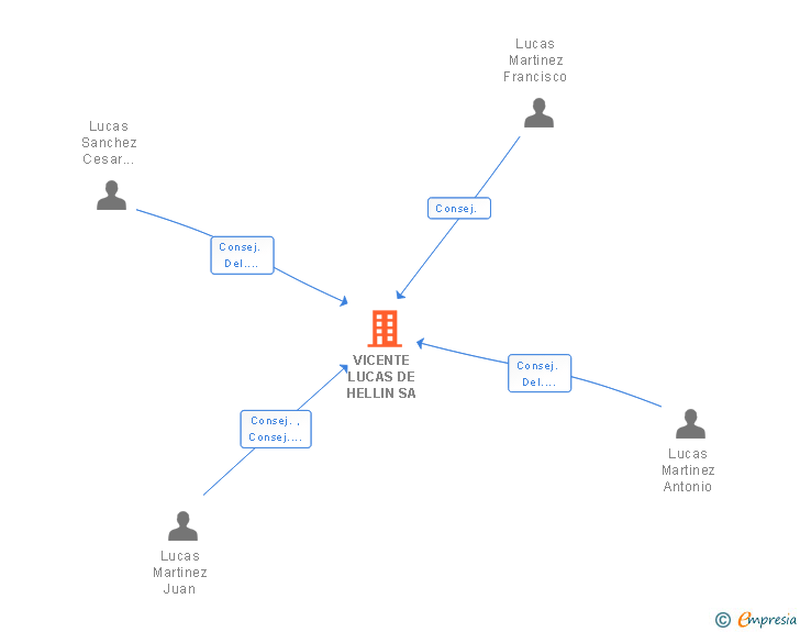 Vinculaciones societarias de VICENTE LUCAS DE HELLIN SA