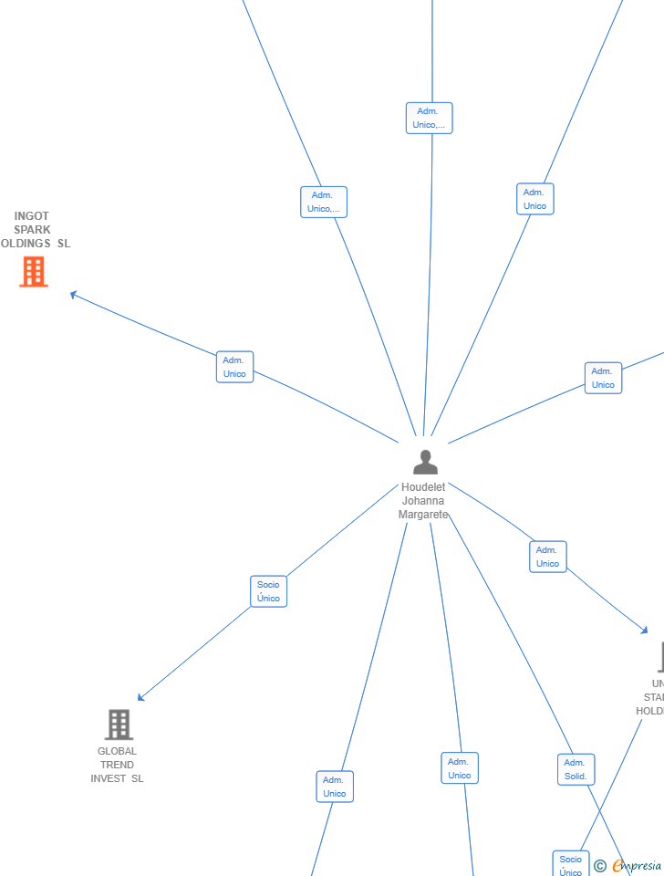 Vinculaciones societarias de INGOT SPARK HOLDINGS SL