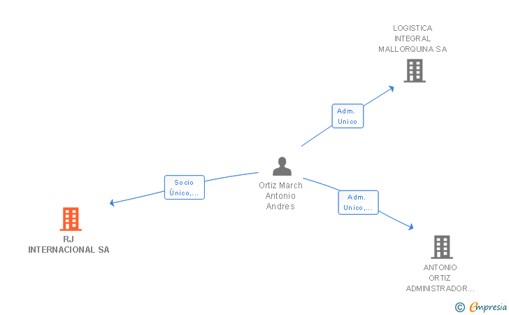 Vinculaciones societarias de RJ INTERNACIONAL SA