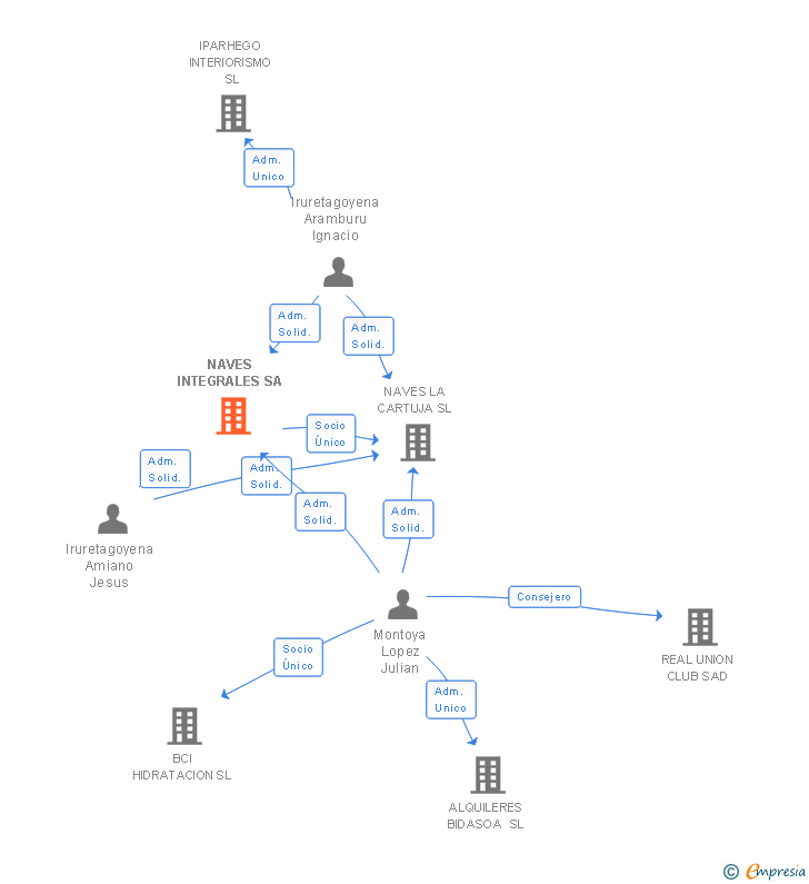 Vinculaciones societarias de NAVES INTEGRALES SA