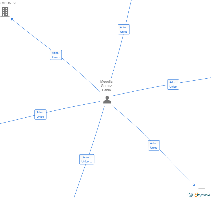 Vinculaciones societarias de PABLO MEGOLLA SL