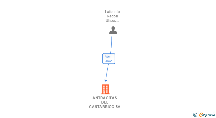 Vinculaciones societarias de ANTRACITAS DEL CANTABRICO SA