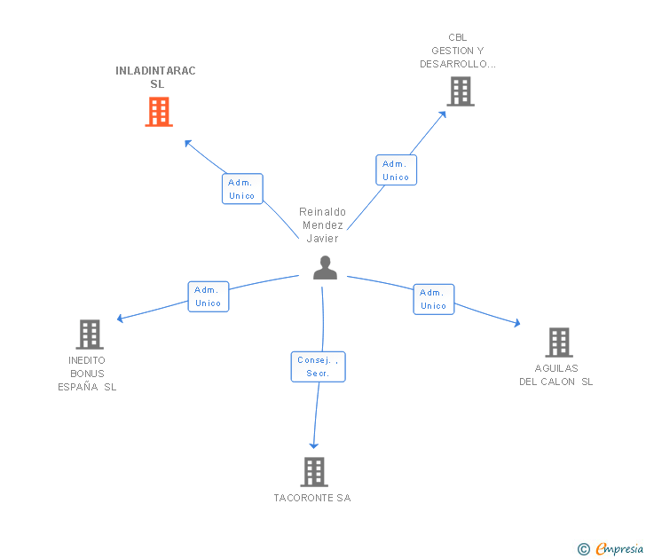 Vinculaciones societarias de INLADINTARAC SL