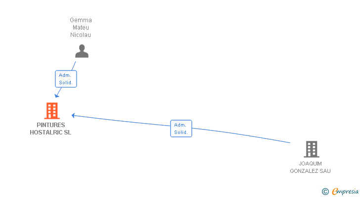 Vinculaciones societarias de PINTURES HOSTALRIC SL