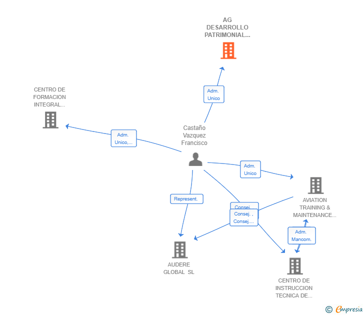 Vinculaciones societarias de AG DESARROLLO PATRIMONIAL SL